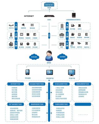 多个重要行业的智能化弱电系统解决方案与信息系统集成服务